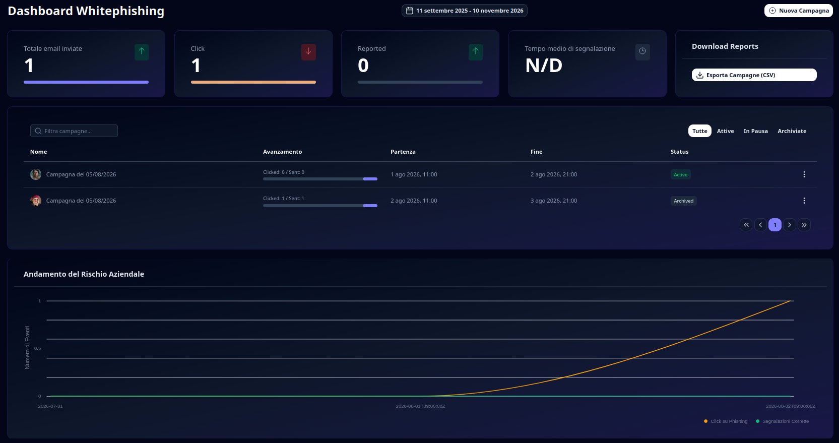 Dashboard dei risultati delle campagne di phishing